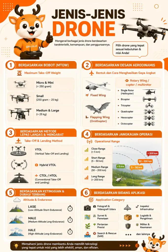 Infografis jenis jenis drone